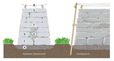 Grafik Trockensteinmauer