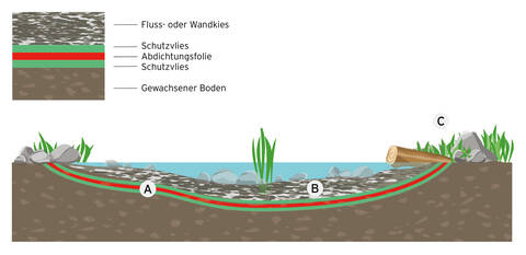 Grafik Teich