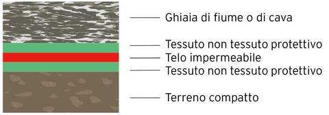 Realizzare lo stagno